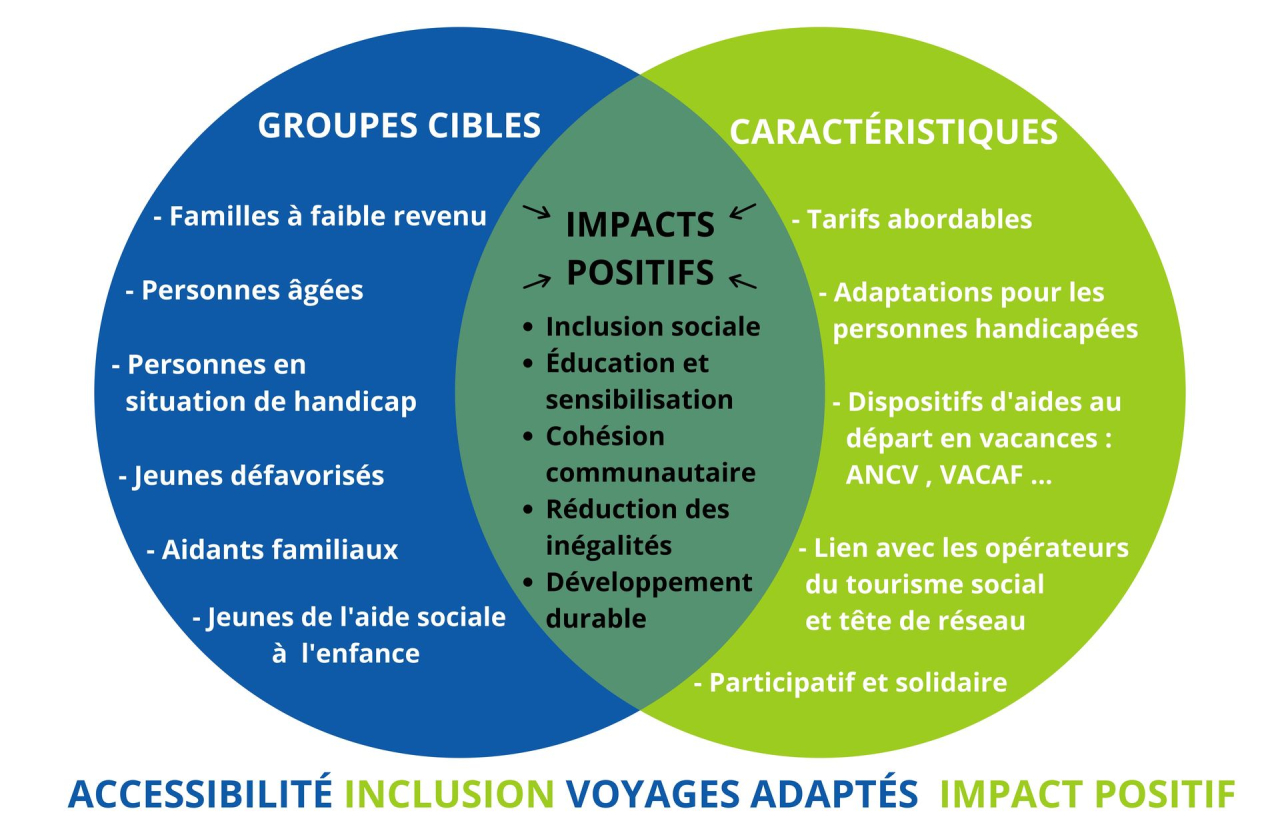 Schéma explication du Tourisme Social en Hérault